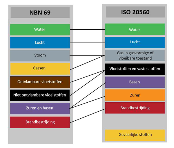 Leidingmarkering kleuren volgens de nieuwe ISO 20560 norm