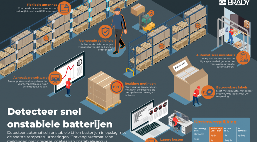 Voorkom batterijbrand lithiumbatterijen door RFID-tags