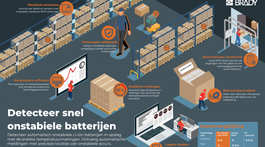Voorkom batterijbrand door lithiumbatterijen met RFID