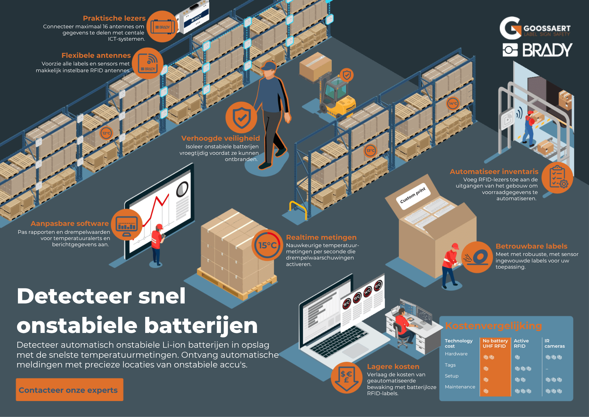 Voorkom batterijbrand door lithiumbatterijen met RFID
